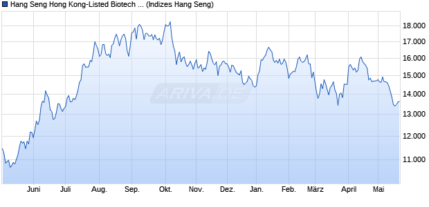 Hang Seng Hong Kong-Listed Biotech Index Chart