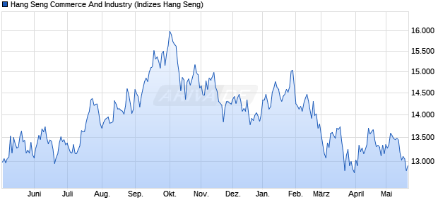Hang Seng Commerce And Industry Chart