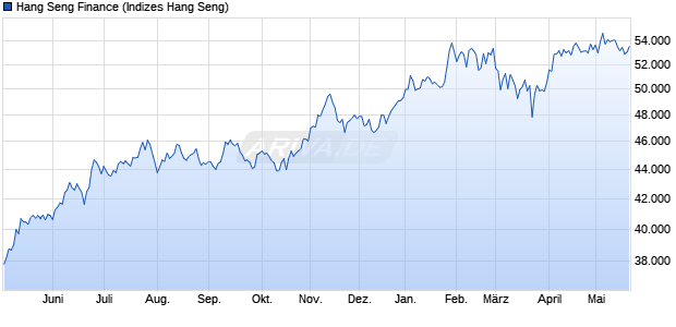 Hang Seng Finance Chart