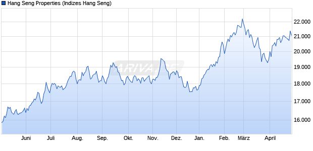 Hang Seng Properties Chart