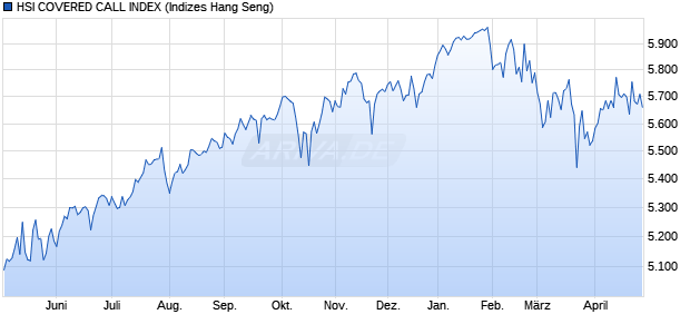 HSI COVERED CALL INDEX Chart
