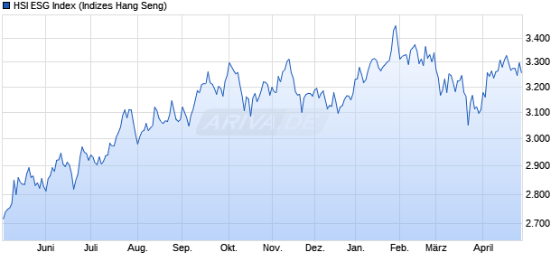 HSI ESG Index Chart