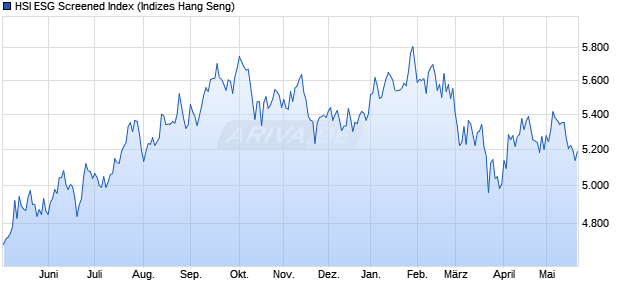 HSI ESG Screened Index Chart