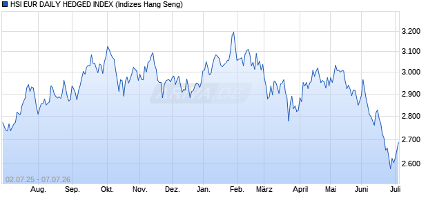 HSI EUR DAILY HEDGED INDEX Chart