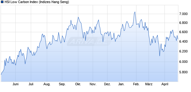 HSI Low Carbon Index Chart