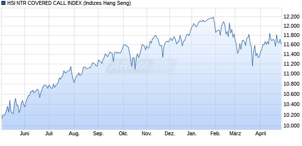 HSI NTR COVERED CALL INDEX Chart