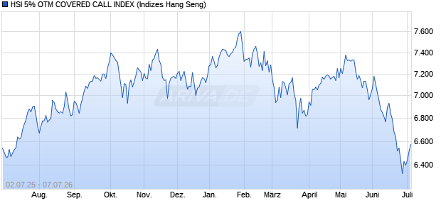 HSI 5% OTM COVERED CALL INDEX Chart