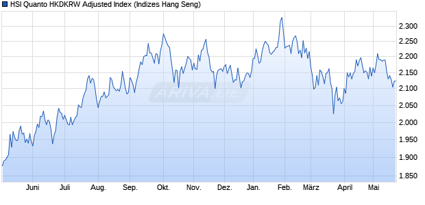 HSI Quanto HKDKRW Adjusted Index Chart