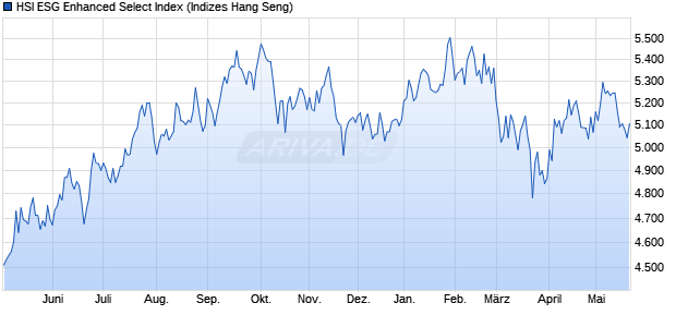 HSI ESG Enhanced Select Index Chart