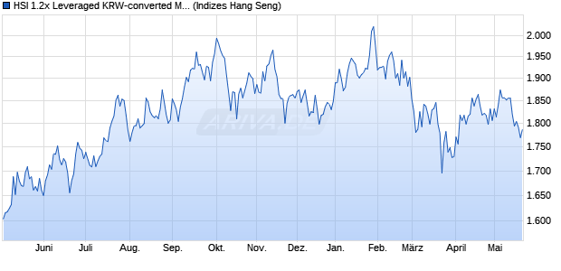 HSI 1.2x Leveraged KRW-converted Monthly Reset E. Chart