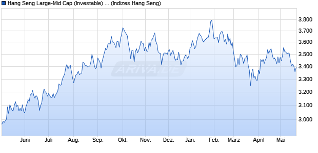 Hang Seng Large-Mid Cap (Investable) Index Chart