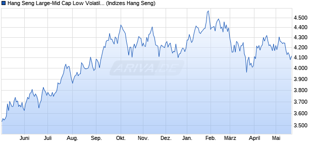 Hang Seng Large-Mid Cap Low Volatility Comprehen. Chart