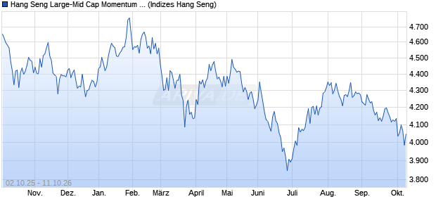 Hang Seng Large-Mid Cap Momentum Comprehensi. Chart