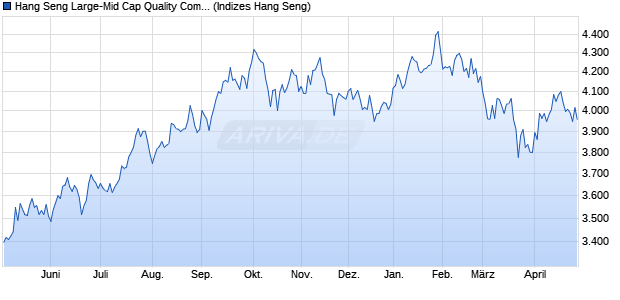 Hang Seng Large-Mid Cap Quality Comprehensive In. Chart