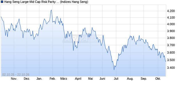 Hang Seng Large-Mid Cap Risk Parity Factor Mix (QV. Chart