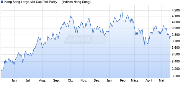 Hang Seng Large-Mid Cap Risk Parity Factor Mix (QV. Chart