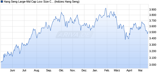 Hang Seng Large-Mid Cap Low Size Comprehensive . Chart