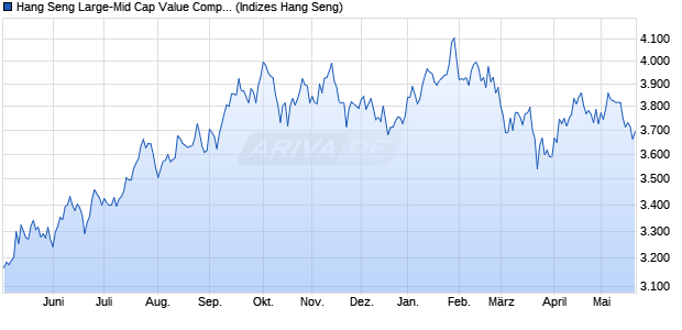 Hang Seng Large-Mid Cap Value Comprehensive Ind. Chart