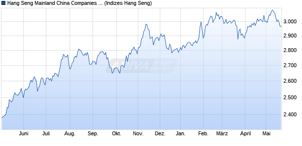 Hang Seng Mainland China Companies High Dividen. Chart