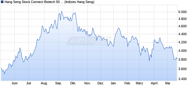 Hang Seng Stock Connect Biotech 50 Index Chart