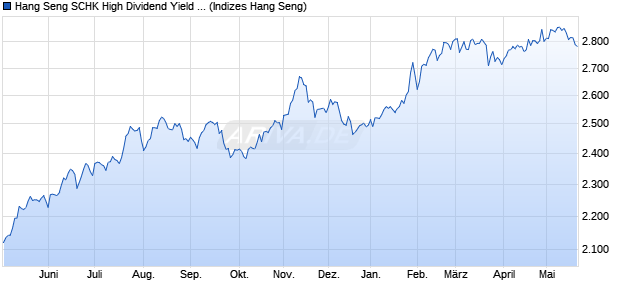 Hang Seng SCHK High Dividend Yield Index Chart