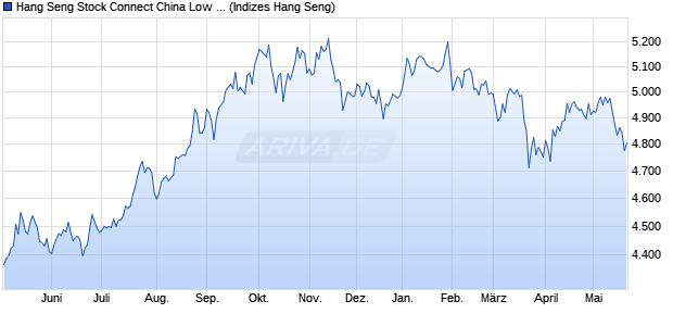 Hang Seng Stock Connect China Low Volatility Comp. Chart