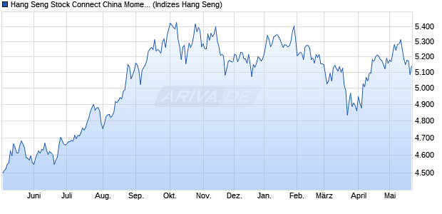Hang Seng Stock Connect China Momentum Compr. Chart