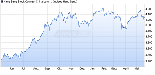 Hang Seng Stock Connect China Low Size Compreh. Chart