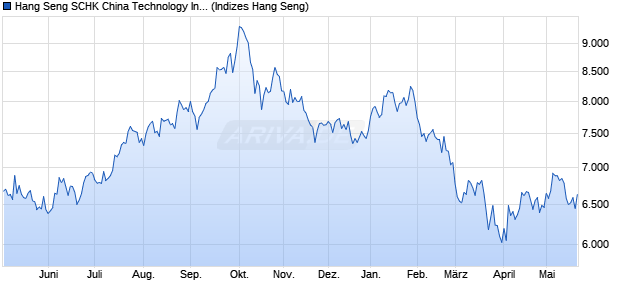 Hang Seng SCHK China Technology Index Chart