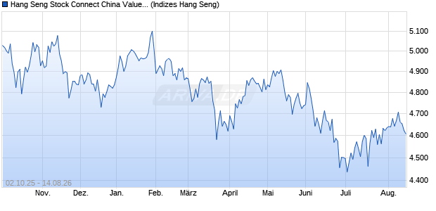 Hang Seng Stock Connect China Value Comprehens. Chart