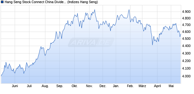 Hang Seng Stock Connect China Dividend Yield Com. Chart