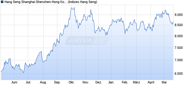 Hang Seng Shanghai-Shenzhen-Hong Kong Autono. Chart