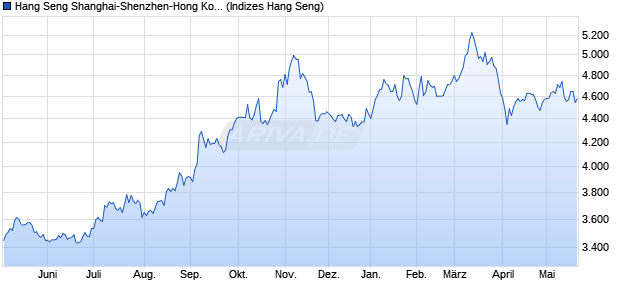 Hang Seng Shanghai-Shenzhen-Hong Kong Clean E. Chart