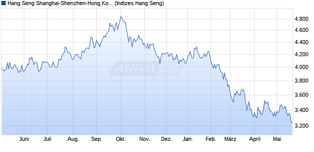 Hang Seng Shanghai-Shenzhen-Hong Kong Generat. Chart