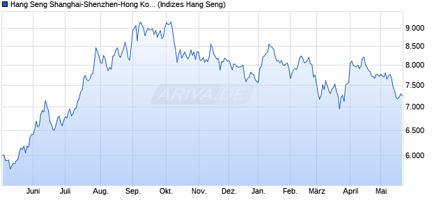 Hang Seng Shanghai-Shenzhen-Hong Kong Innovati. Chart