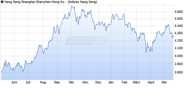 Hang Seng Shanghai-Shenzhen-Hong Kong (Selecte. Chart