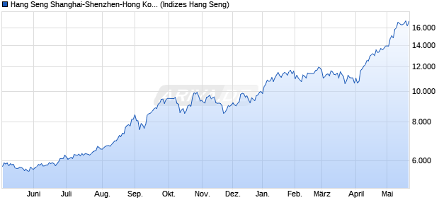 Hang Seng Shanghai-Shenzhen-Hong Kong Technol. Chart