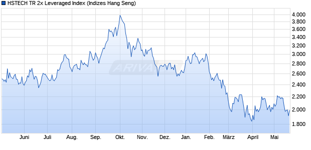 HSTECH TR 2x Leveraged Index Chart