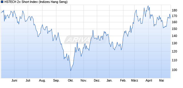 HSTECH 2x Short Index Chart