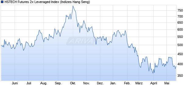 HSTECH Futures 2x Leveraged Index Chart