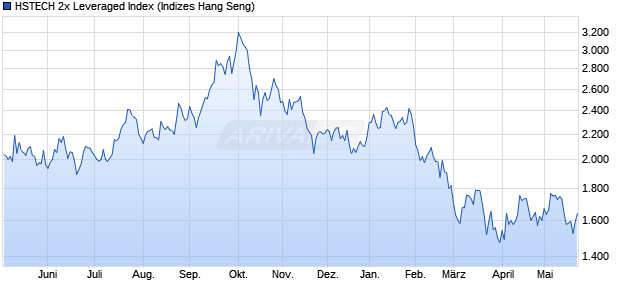 HSTECH 2x Leveraged Index Chart
