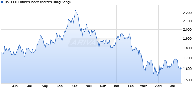 HSTECH Futures Index Chart