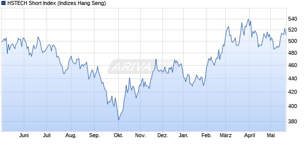 HSTECH Short Index Chart