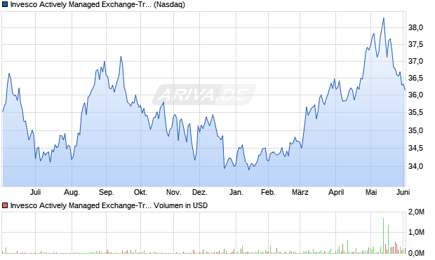 Invesco Actively Managed Exchange-Traded Commodity Fund Trust Invesco Agriculture Commodity Strat... Aktie Chart