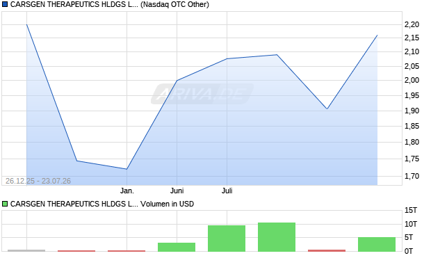 CARSGEN THERAPEUTICS HLDGS Aktie Chart
