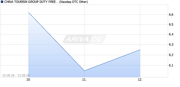 CHINA TOURISM GROUP DUTY FREE CORP Aktie Chart