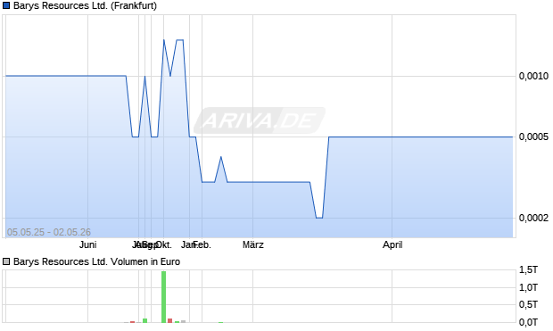 Barys Resources Aktie Chart
