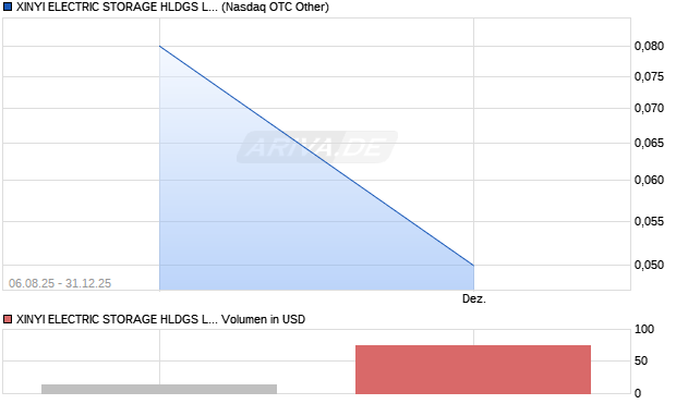 XINYI ELECTRIC STORAGE HLDGS Aktie Chart