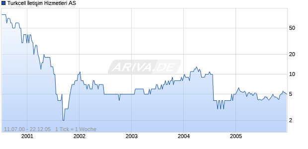 Turkcell İletişim Hizmetleri AS Chart