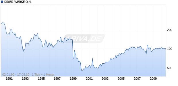 DIDIER-WERKE O.N. Chart